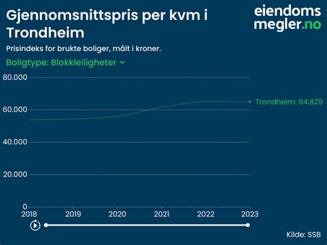 kvadratmeterpris trondheim